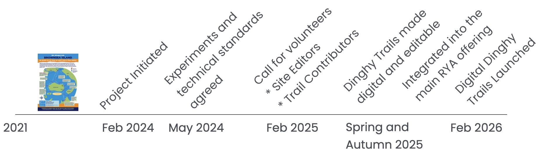 Project timeline from 2021 to 2025